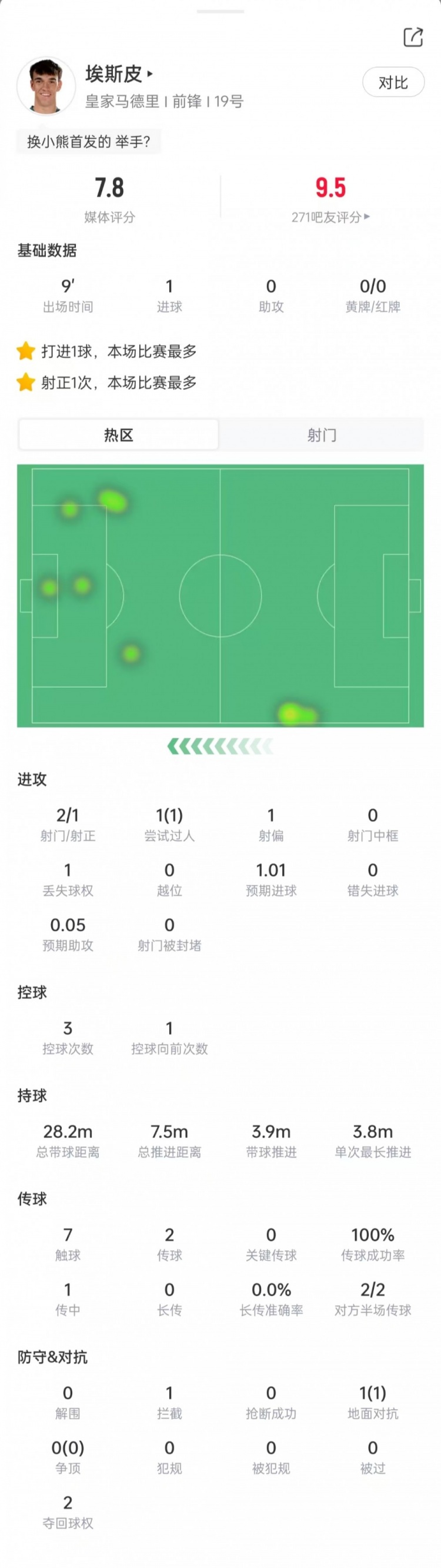 埃斯皮数据：替补出场射门2次完成绝杀，1次成功过人，获评7.8分封面