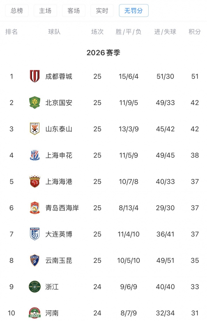 中超无罚分积分榜：蓉城9分领跑，国安泰山申花海港2-5，海牛垫底封面