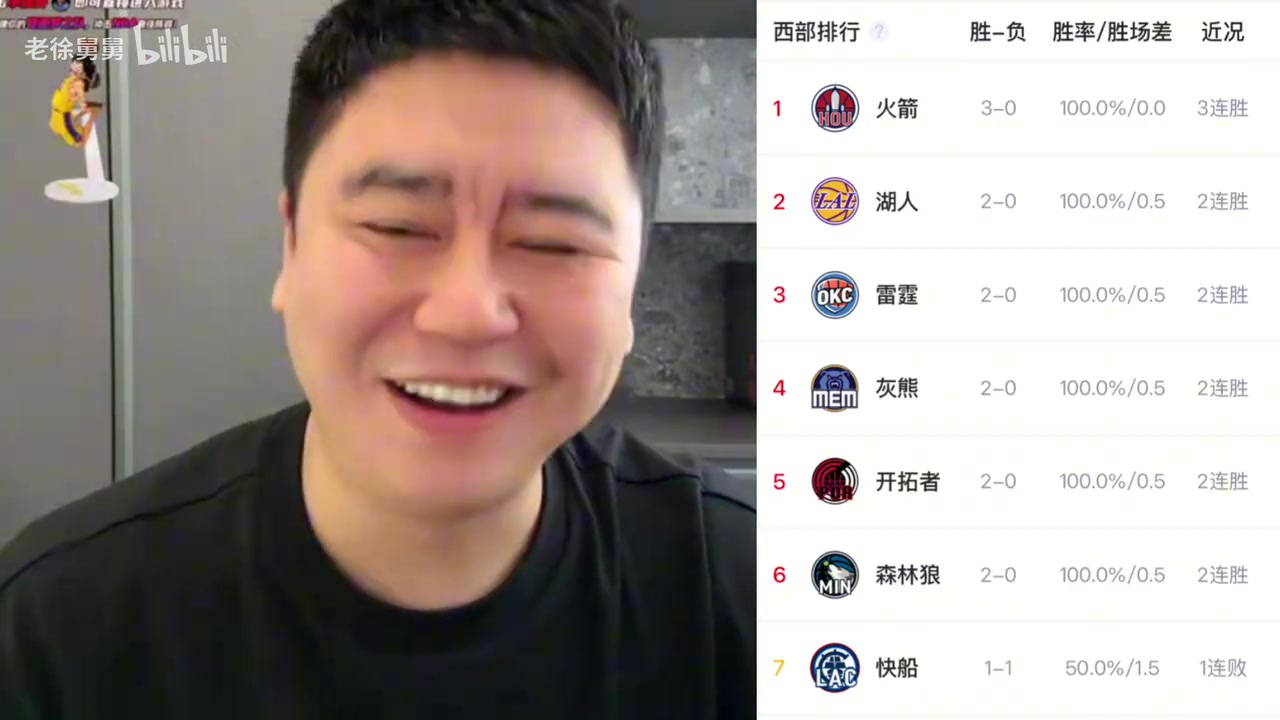 火箭3连胜 !大史狂吹: 告诉我 西部第一是谁?封面