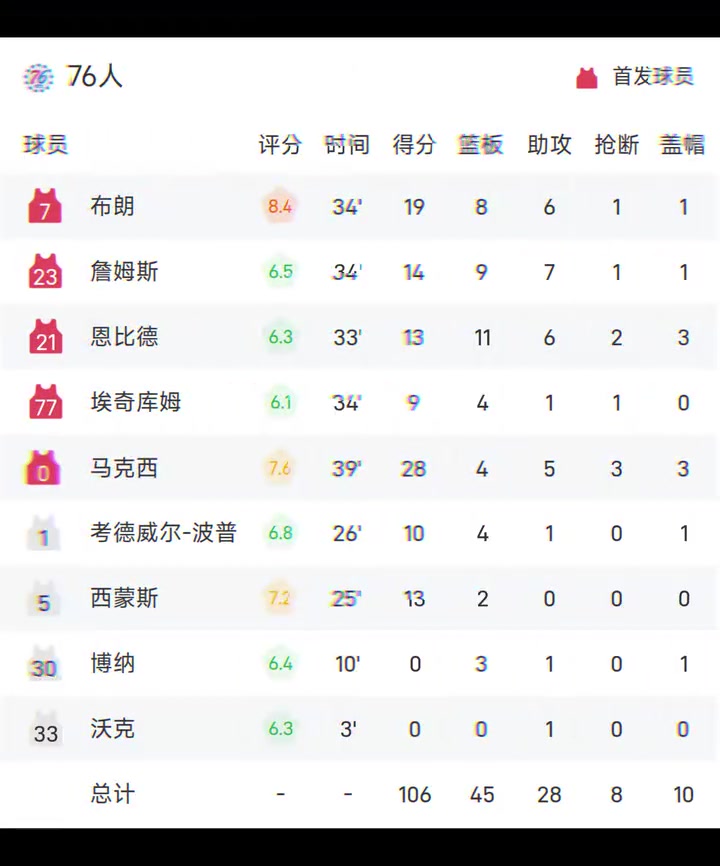 詹姆斯首秀14+9+7!76人逆转卫冕冠军尼克斯拿下开门红!封面