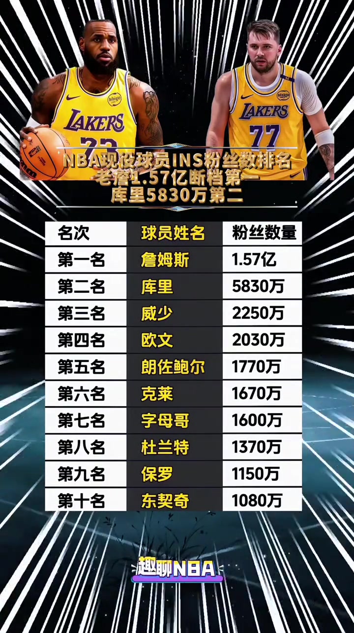 NBA球员INS粉丝数排名，老詹断档第一 ...封面