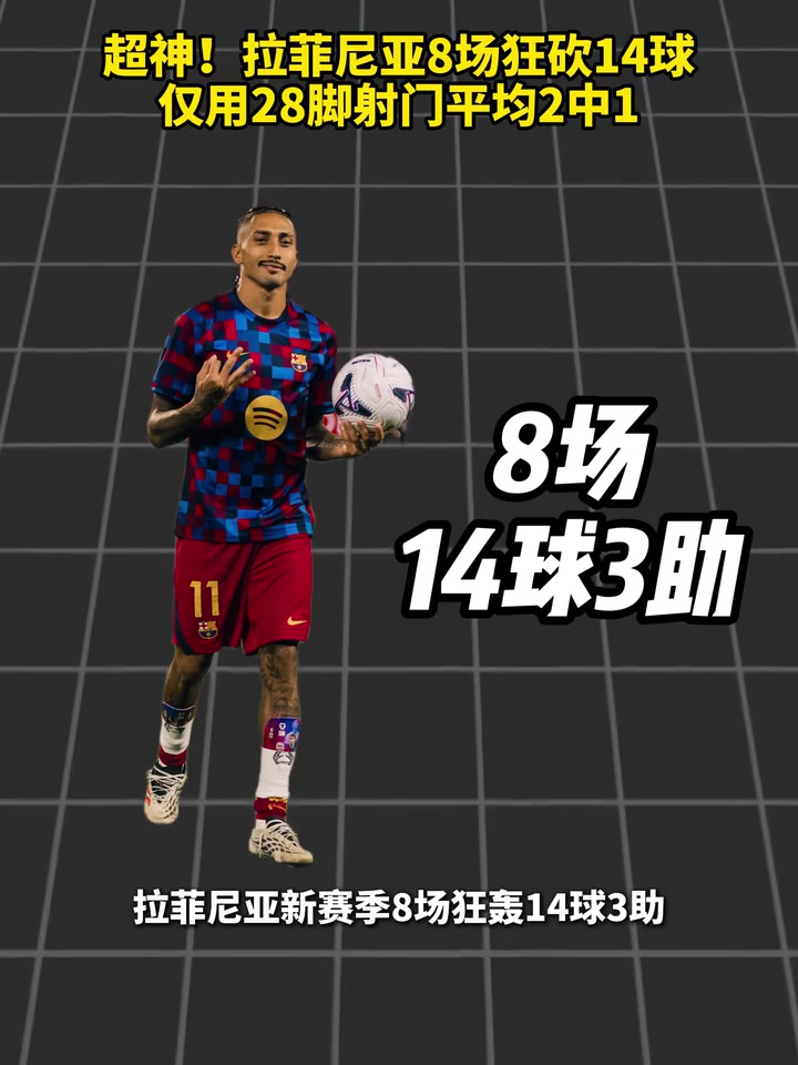 太爆了！拉菲尼亚8场狂砍14球，仅用28脚射门平均2中1！封面