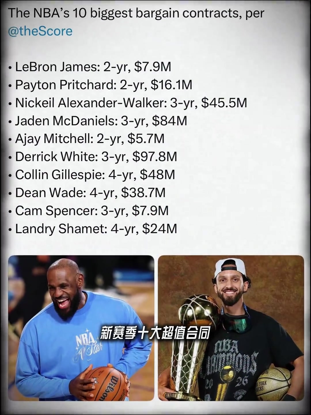 最超值球员 美媒评NBA十大超值合同:詹姆斯2年790万领衔🏀封面