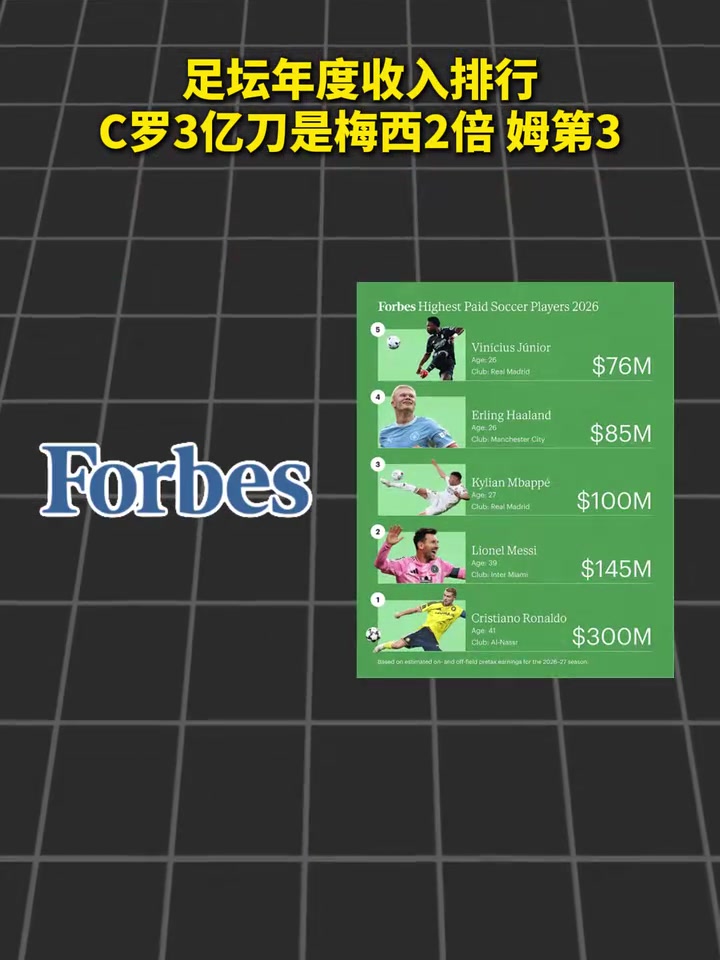 印钞机!C罗年收入3亿刀足坛最多是梅西2倍,姆巴佩第3!封面